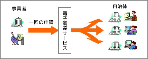 入札参加資格審査申請・受付サービスのイメージ図