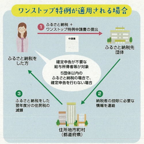 ワンストップ特例が適用される場合の説明図